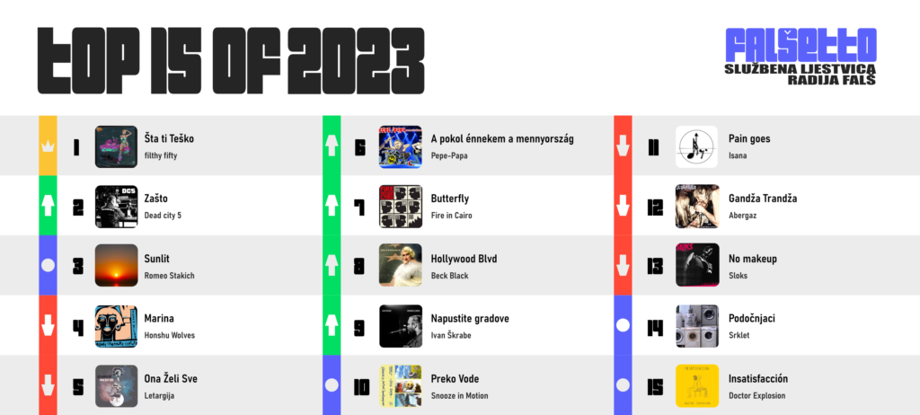Dodjele Nagrada Radija Falš 2023
Falšetto Glazbena Ljestvica 2023